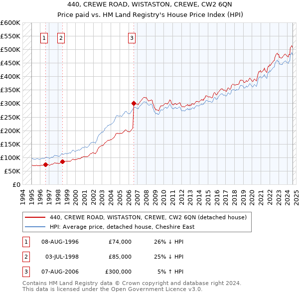 440, CREWE ROAD, WISTASTON, CREWE, CW2 6QN: Price paid vs HM Land Registry's House Price Index