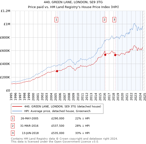 440, GREEN LANE, LONDON, SE9 3TG: Price paid vs HM Land Registry's House Price Index