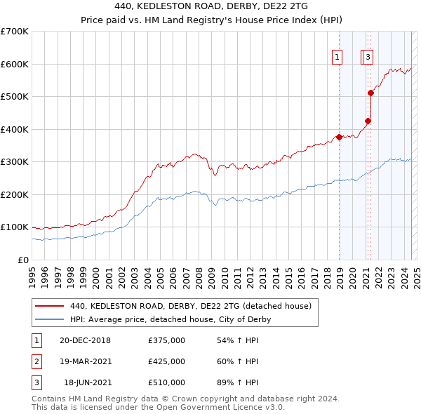 440, KEDLESTON ROAD, DERBY, DE22 2TG: Price paid vs HM Land Registry's House Price Index