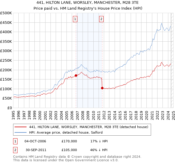 441, HILTON LANE, WORSLEY, MANCHESTER, M28 3TE: Price paid vs HM Land Registry's House Price Index