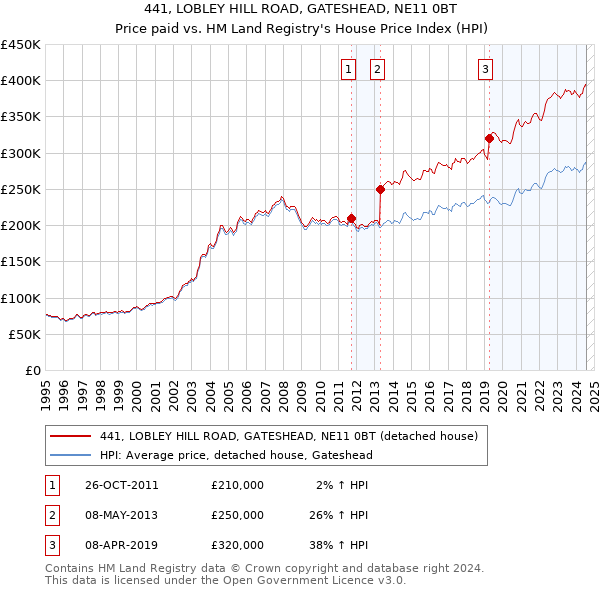 441, LOBLEY HILL ROAD, GATESHEAD, NE11 0BT: Price paid vs HM Land Registry's House Price Index