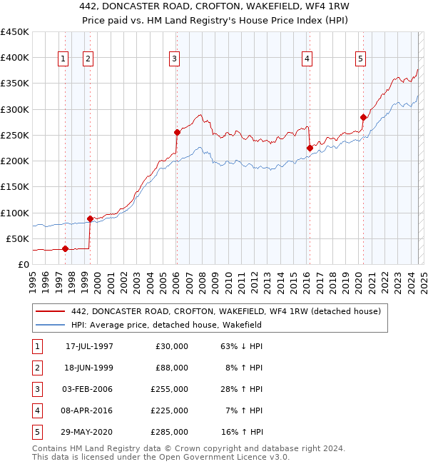 442, DONCASTER ROAD, CROFTON, WAKEFIELD, WF4 1RW: Price paid vs HM Land Registry's House Price Index