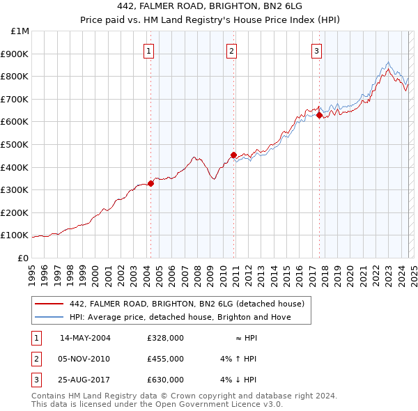 442, FALMER ROAD, BRIGHTON, BN2 6LG: Price paid vs HM Land Registry's House Price Index