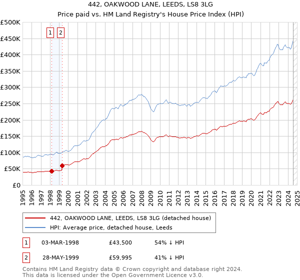 442, OAKWOOD LANE, LEEDS, LS8 3LG: Price paid vs HM Land Registry's House Price Index