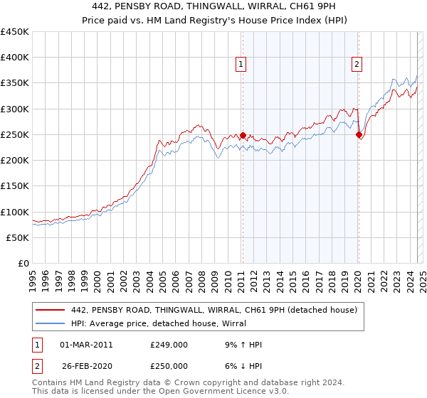 442, PENSBY ROAD, THINGWALL, WIRRAL, CH61 9PH: Price paid vs HM Land Registry's House Price Index