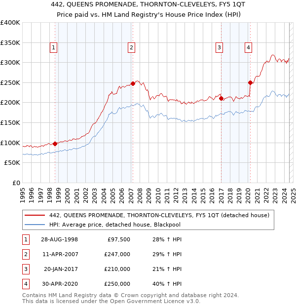 442, QUEENS PROMENADE, THORNTON-CLEVELEYS, FY5 1QT: Price paid vs HM Land Registry's House Price Index