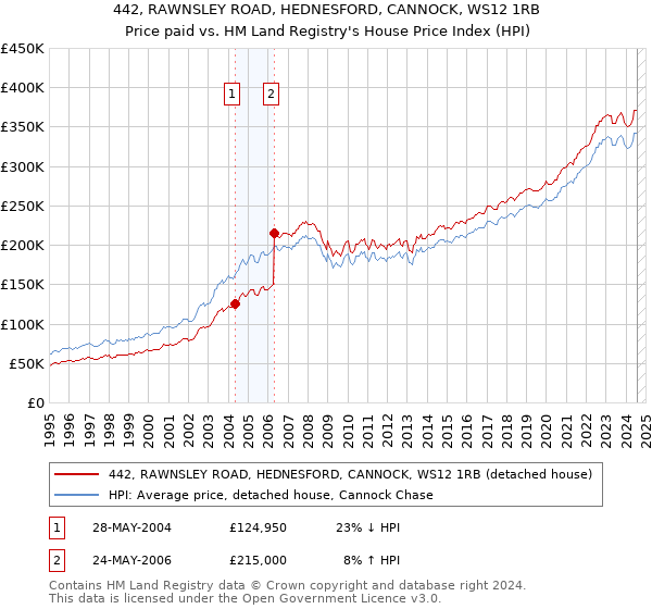 442, RAWNSLEY ROAD, HEDNESFORD, CANNOCK, WS12 1RB: Price paid vs HM Land Registry's House Price Index