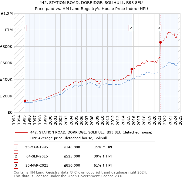 442, STATION ROAD, DORRIDGE, SOLIHULL, B93 8EU: Price paid vs HM Land Registry's House Price Index