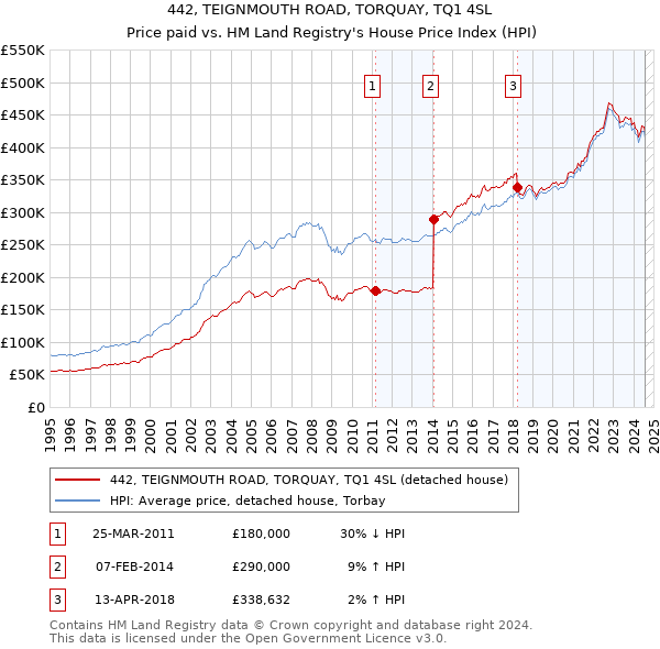 442, TEIGNMOUTH ROAD, TORQUAY, TQ1 4SL: Price paid vs HM Land Registry's House Price Index