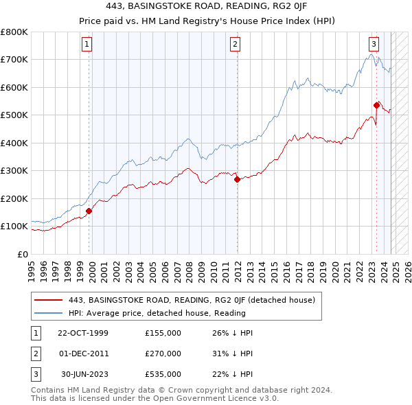 443, BASINGSTOKE ROAD, READING, RG2 0JF: Price paid vs HM Land Registry's House Price Index