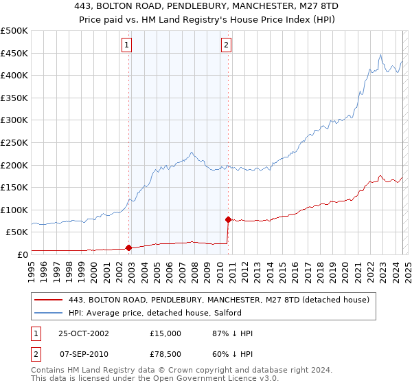 443, BOLTON ROAD, PENDLEBURY, MANCHESTER, M27 8TD: Price paid vs HM Land Registry's House Price Index