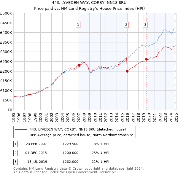 443, LYVEDEN WAY, CORBY, NN18 8RU: Price paid vs HM Land Registry's House Price Index