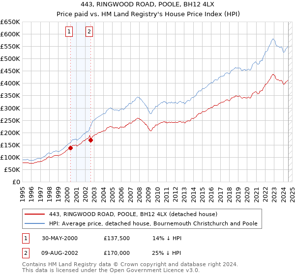 443, RINGWOOD ROAD, POOLE, BH12 4LX: Price paid vs HM Land Registry's House Price Index