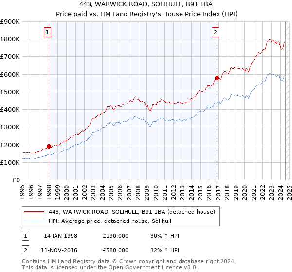 443, WARWICK ROAD, SOLIHULL, B91 1BA: Price paid vs HM Land Registry's House Price Index