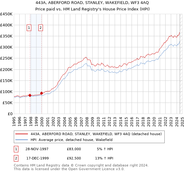 443A, ABERFORD ROAD, STANLEY, WAKEFIELD, WF3 4AQ: Price paid vs HM Land Registry's House Price Index