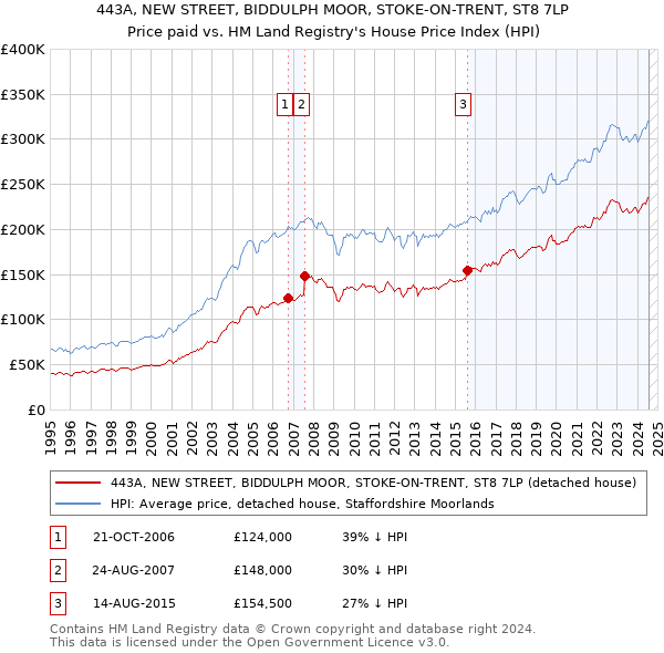 443A, NEW STREET, BIDDULPH MOOR, STOKE-ON-TRENT, ST8 7LP: Price paid vs HM Land Registry's House Price Index