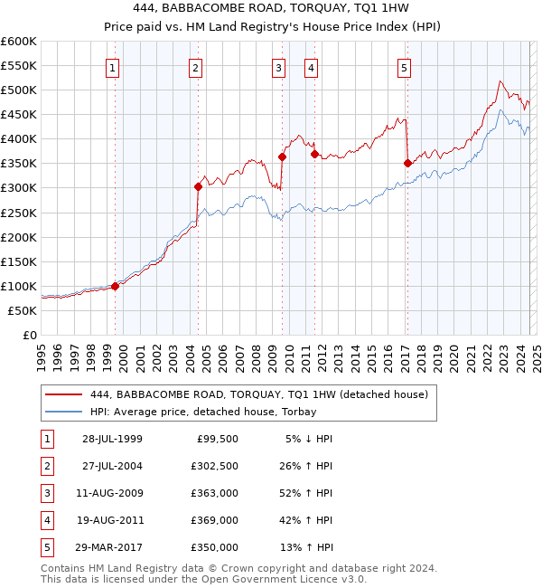 444, BABBACOMBE ROAD, TORQUAY, TQ1 1HW: Price paid vs HM Land Registry's House Price Index