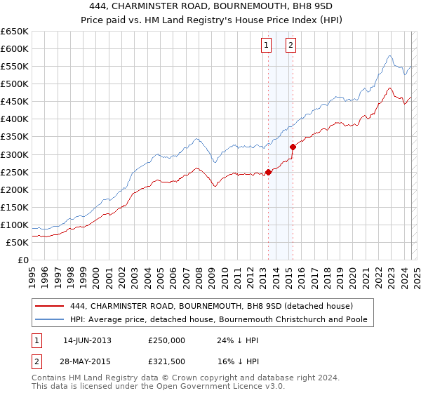 444, CHARMINSTER ROAD, BOURNEMOUTH, BH8 9SD: Price paid vs HM Land Registry's House Price Index