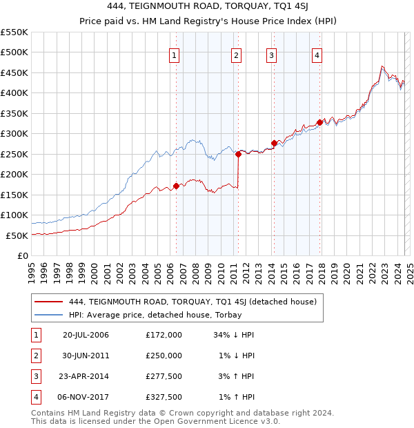 444, TEIGNMOUTH ROAD, TORQUAY, TQ1 4SJ: Price paid vs HM Land Registry's House Price Index