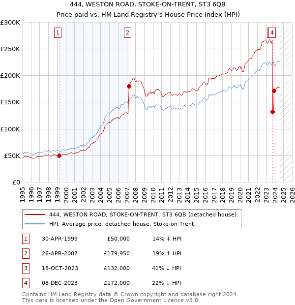 444, WESTON ROAD, STOKE-ON-TRENT, ST3 6QB: Price paid vs HM Land Registry's House Price Index