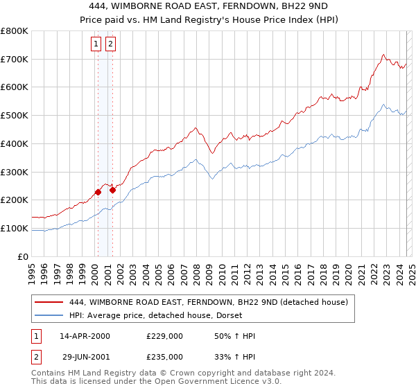 444, WIMBORNE ROAD EAST, FERNDOWN, BH22 9ND: Price paid vs HM Land Registry's House Price Index