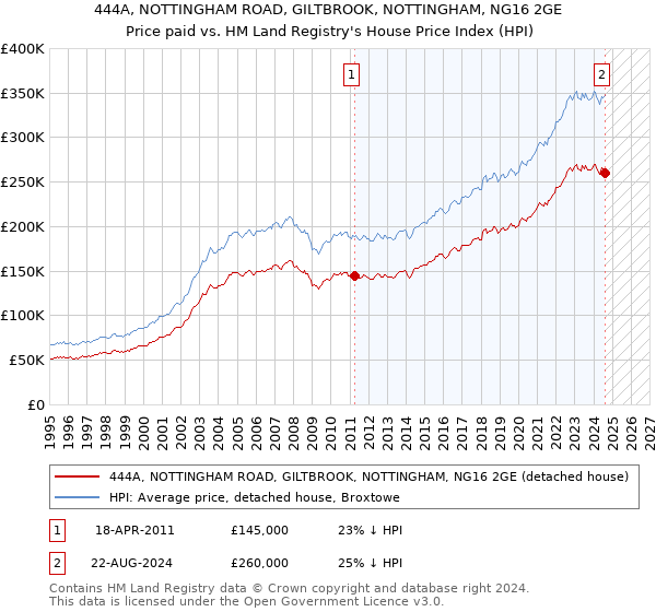 444A, NOTTINGHAM ROAD, GILTBROOK, NOTTINGHAM, NG16 2GE: Price paid vs HM Land Registry's House Price Index