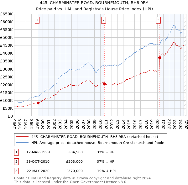 445, CHARMINSTER ROAD, BOURNEMOUTH, BH8 9RA: Price paid vs HM Land Registry's House Price Index