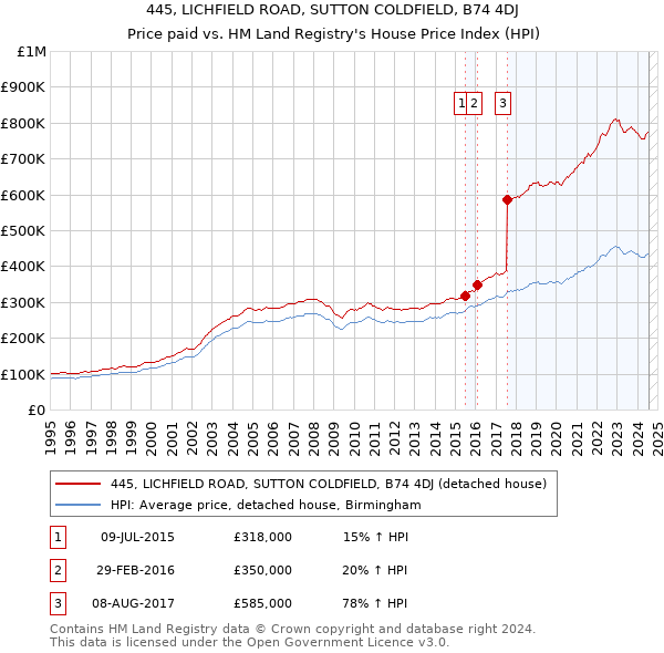 445, LICHFIELD ROAD, SUTTON COLDFIELD, B74 4DJ: Price paid vs HM Land Registry's House Price Index