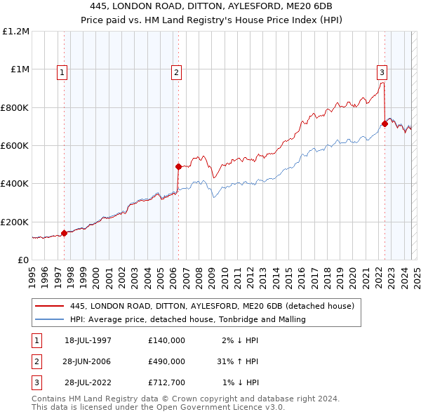 445, LONDON ROAD, DITTON, AYLESFORD, ME20 6DB: Price paid vs HM Land Registry's House Price Index