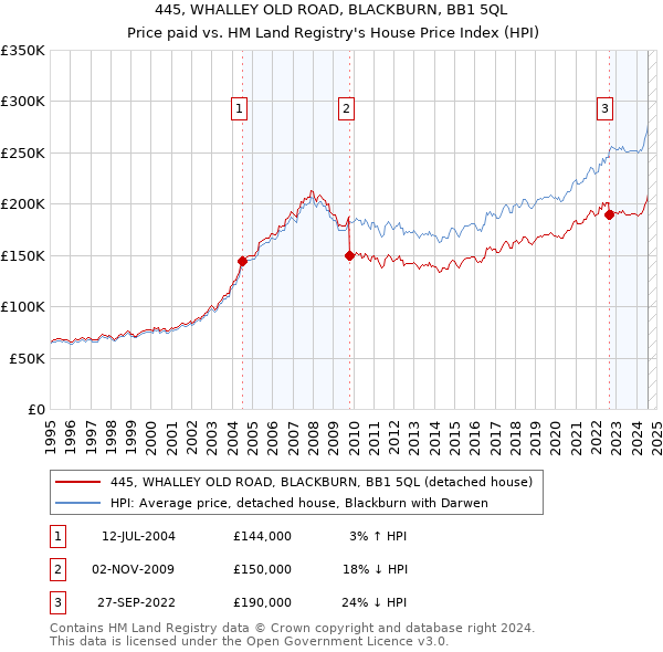 445, WHALLEY OLD ROAD, BLACKBURN, BB1 5QL: Price paid vs HM Land Registry's House Price Index