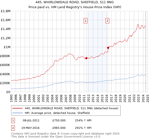 445, WHIRLOWDALE ROAD, SHEFFIELD, S11 9NG: Price paid vs HM Land Registry's House Price Index