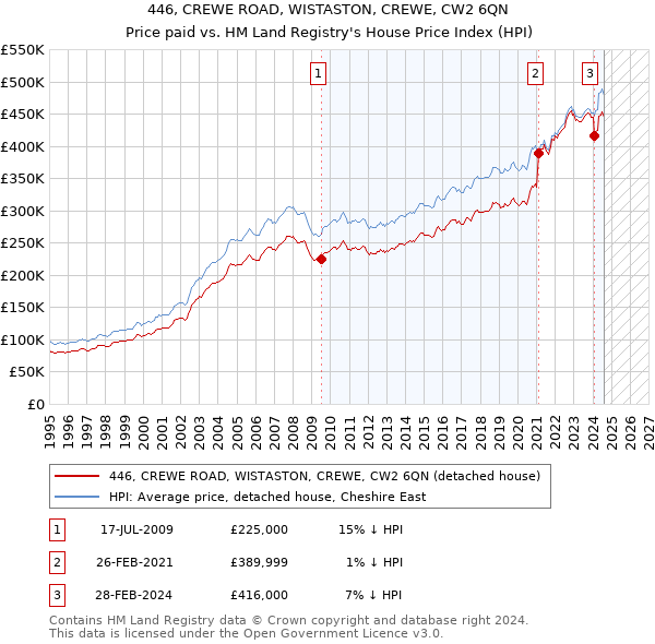 446, CREWE ROAD, WISTASTON, CREWE, CW2 6QN: Price paid vs HM Land Registry's House Price Index