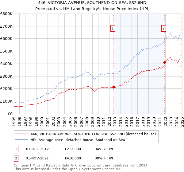 446, VICTORIA AVENUE, SOUTHEND-ON-SEA, SS2 6ND: Price paid vs HM Land Registry's House Price Index