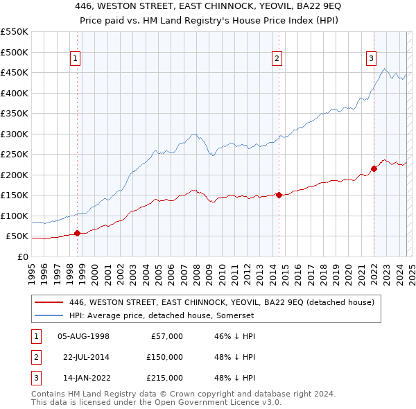 446, WESTON STREET, EAST CHINNOCK, YEOVIL, BA22 9EQ: Price paid vs HM Land Registry's House Price Index