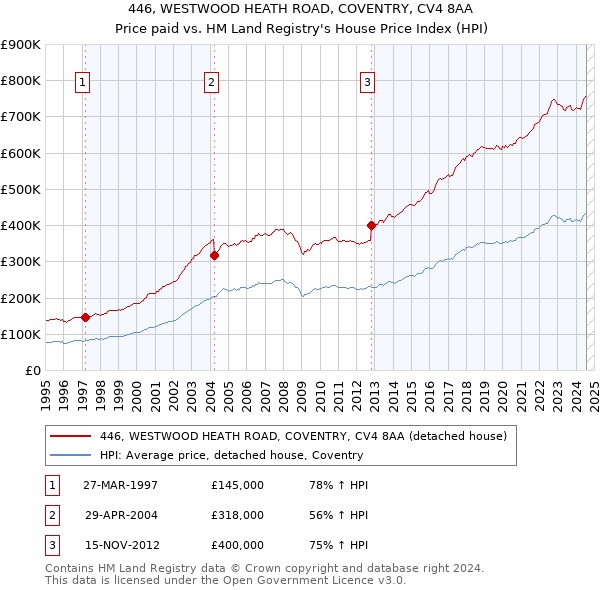 446, WESTWOOD HEATH ROAD, COVENTRY, CV4 8AA: Price paid vs HM Land Registry's House Price Index