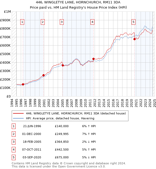 446, WINGLETYE LANE, HORNCHURCH, RM11 3DA: Price paid vs HM Land Registry's House Price Index