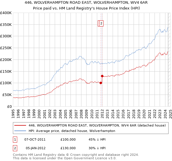 446, WOLVERHAMPTON ROAD EAST, WOLVERHAMPTON, WV4 6AR: Price paid vs HM Land Registry's House Price Index