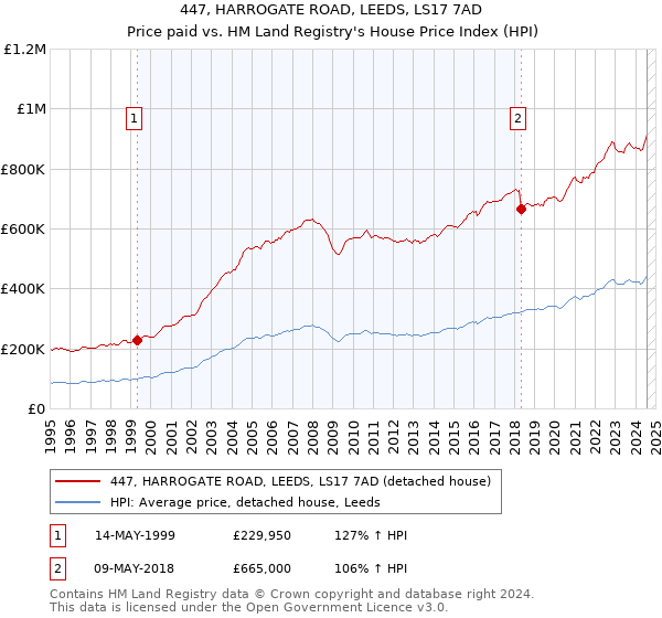 447, HARROGATE ROAD, LEEDS, LS17 7AD: Price paid vs HM Land Registry's House Price Index