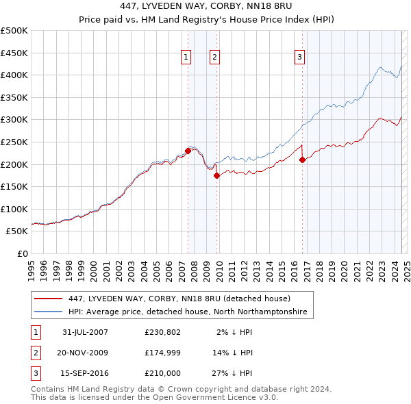 447, LYVEDEN WAY, CORBY, NN18 8RU: Price paid vs HM Land Registry's House Price Index