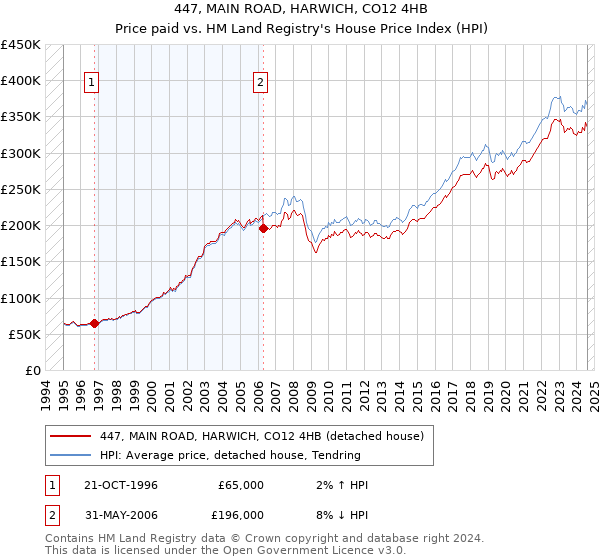 447, MAIN ROAD, HARWICH, CO12 4HB: Price paid vs HM Land Registry's House Price Index