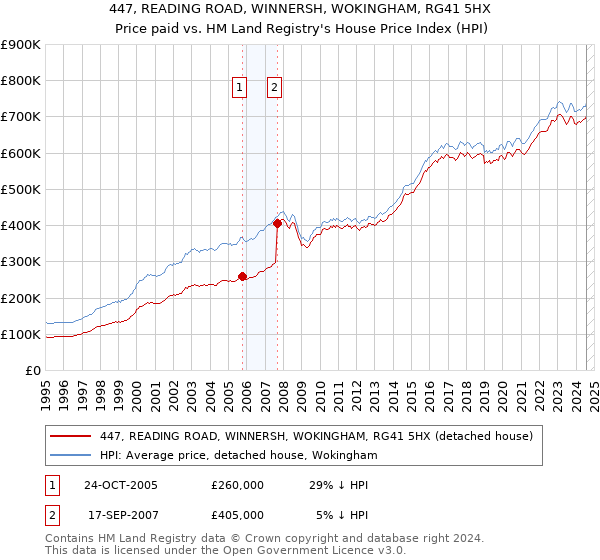 447, READING ROAD, WINNERSH, WOKINGHAM, RG41 5HX: Price paid vs HM Land Registry's House Price Index