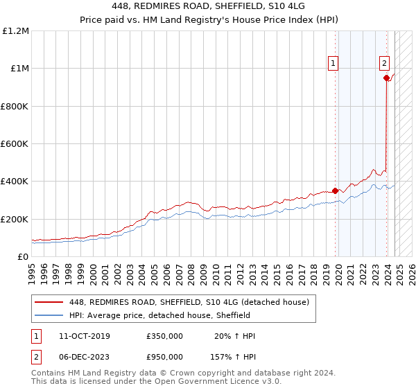 448, REDMIRES ROAD, SHEFFIELD, S10 4LG: Price paid vs HM Land Registry's House Price Index