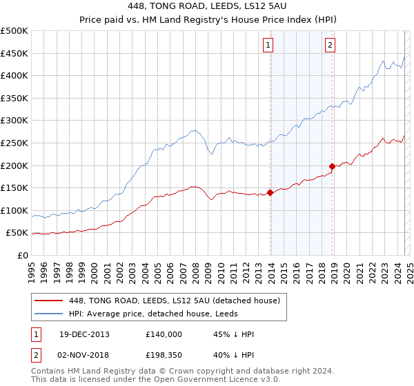 448, TONG ROAD, LEEDS, LS12 5AU: Price paid vs HM Land Registry's House Price Index