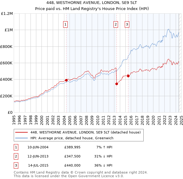 448, WESTHORNE AVENUE, LONDON, SE9 5LT: Price paid vs HM Land Registry's House Price Index