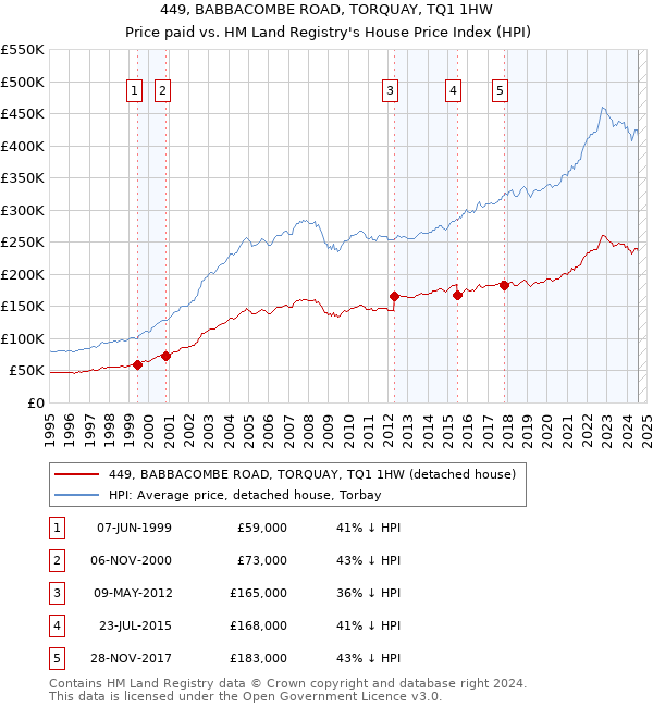 449, BABBACOMBE ROAD, TORQUAY, TQ1 1HW: Price paid vs HM Land Registry's House Price Index