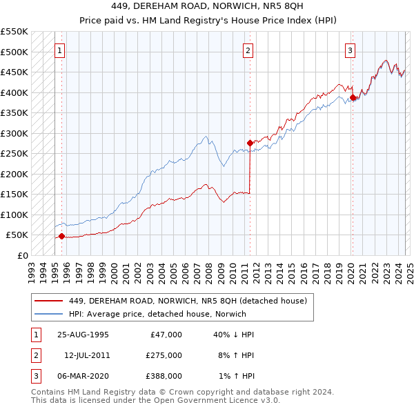 449, DEREHAM ROAD, NORWICH, NR5 8QH: Price paid vs HM Land Registry's House Price Index