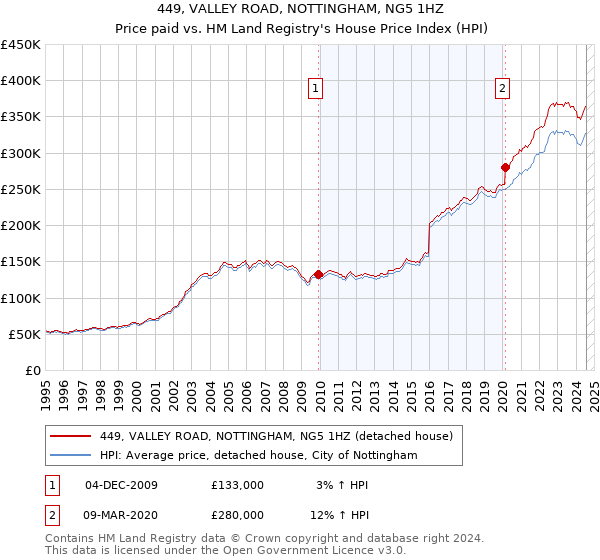 449, VALLEY ROAD, NOTTINGHAM, NG5 1HZ: Price paid vs HM Land Registry's House Price Index