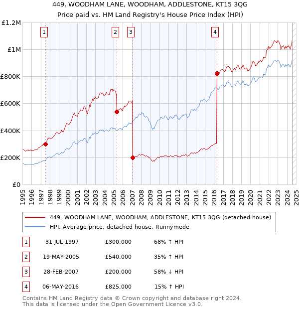 449, WOODHAM LANE, WOODHAM, ADDLESTONE, KT15 3QG: Price paid vs HM Land Registry's House Price Index