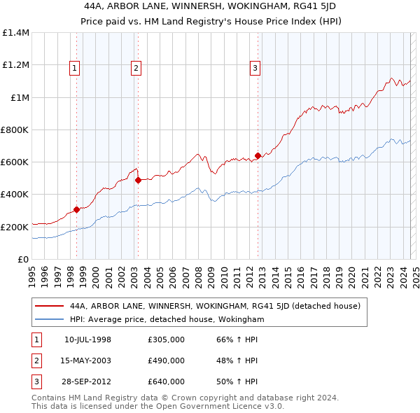 44A, ARBOR LANE, WINNERSH, WOKINGHAM, RG41 5JD: Price paid vs HM Land Registry's House Price Index