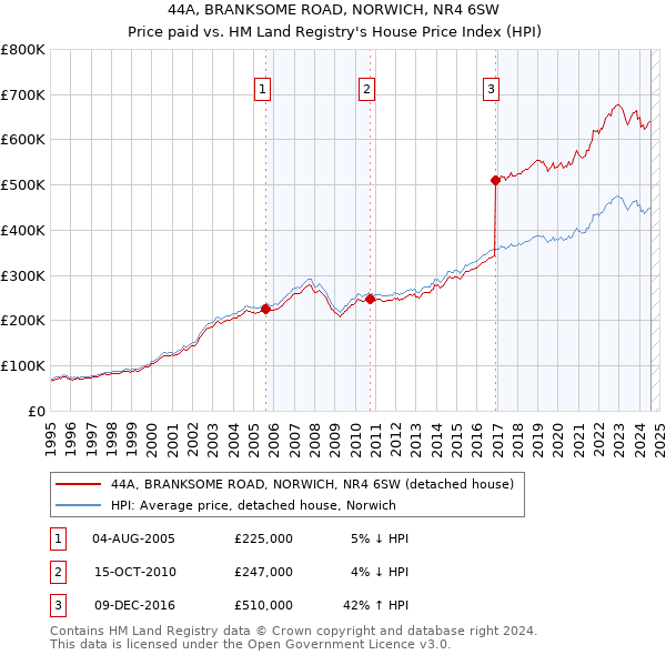 44A, BRANKSOME ROAD, NORWICH, NR4 6SW: Price paid vs HM Land Registry's House Price Index